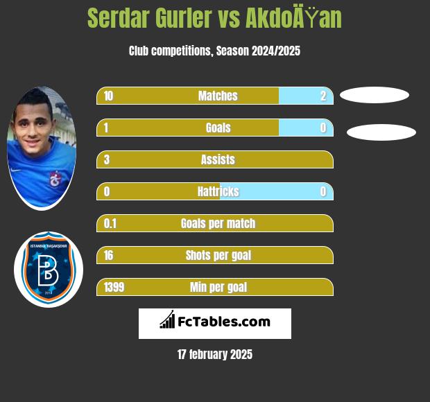 Serdar Gurler vs AkdoÄŸan h2h player stats