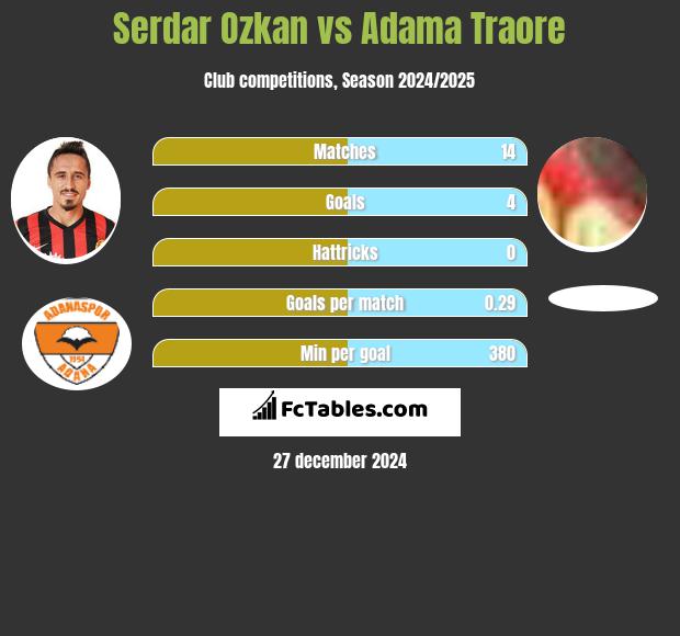 Serdar Ozkan vs Adama Traore h2h player stats