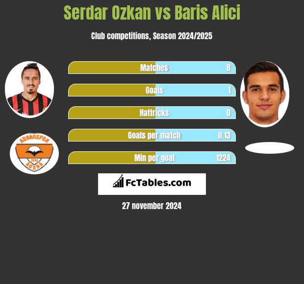 Serdar Ozkan vs Baris Alici h2h player stats