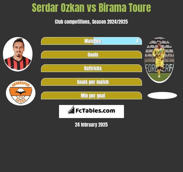 Serdar Ozkan vs Birama Toure h2h player stats