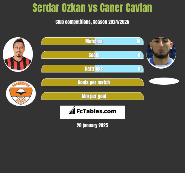 Serdar Ozkan vs Caner Cavlan h2h player stats