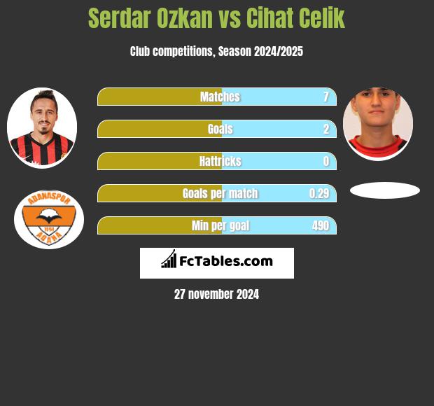 Serdar Ozkan vs Cihat Celik h2h player stats