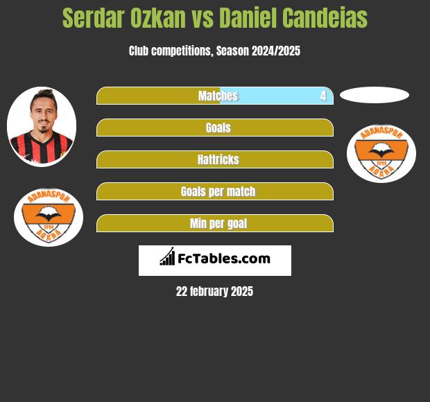 Serdar Ozkan vs Daniel Candeias h2h player stats