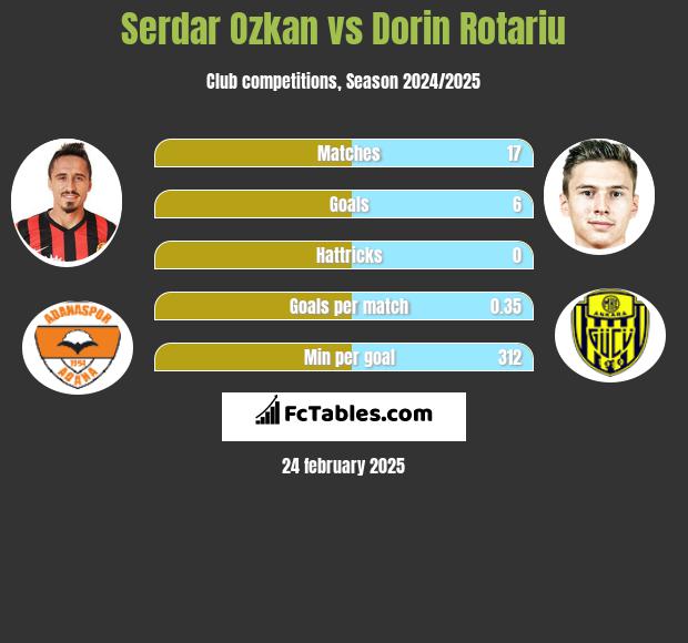 Serdar Ozkan vs Dorin Rotariu h2h player stats