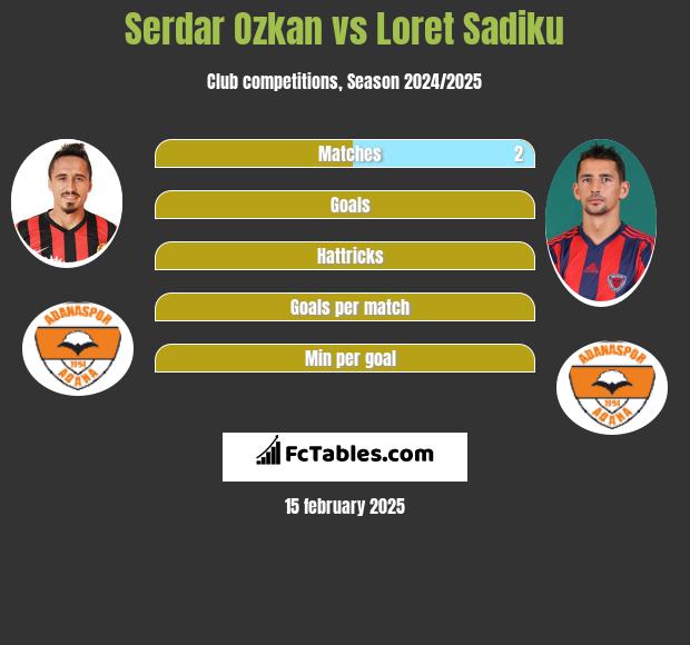 Serdar Ozkan vs Loret Sadiku h2h player stats