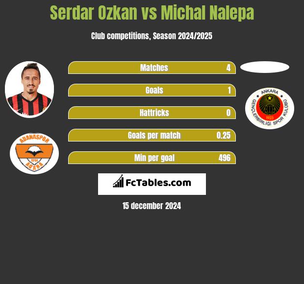 Serdar Ozkan vs Michal Nalepa h2h player stats