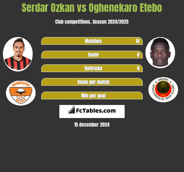 Serdar Ozkan vs Oghenekaro Etebo h2h player stats