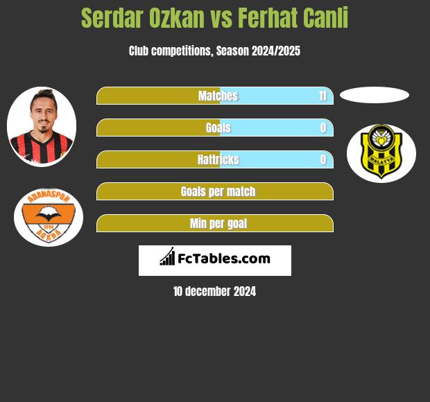 Serdar Ozkan vs Ferhat Canli h2h player stats