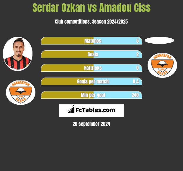 Serdar Ozkan vs Amadou Ciss h2h player stats