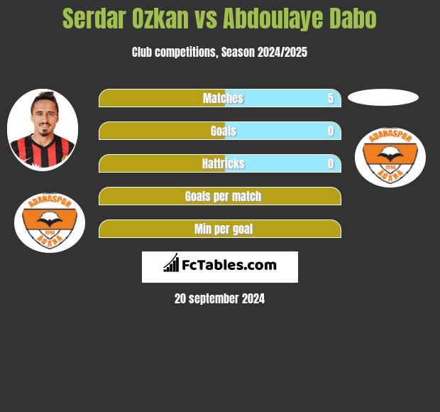 Serdar Ozkan vs Abdoulaye Dabo h2h player stats