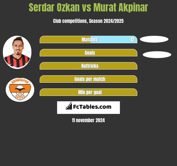 Serdar Ozkan vs Murat Akpinar h2h player stats