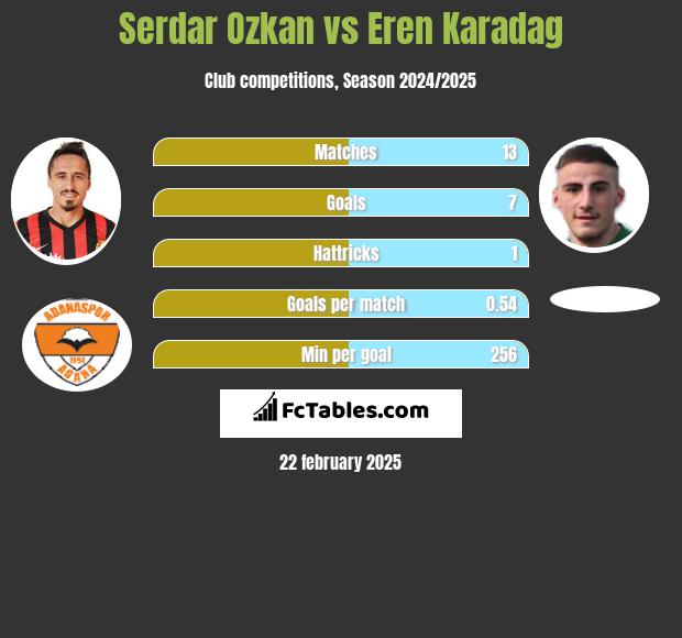 Serdar Ozkan vs Eren Karadag h2h player stats