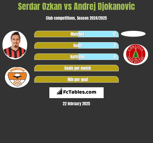 Serdar Ozkan vs Andrej Djokanovic h2h player stats