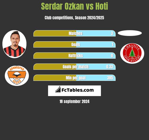 Serdar Ozkan vs Hoti h2h player stats