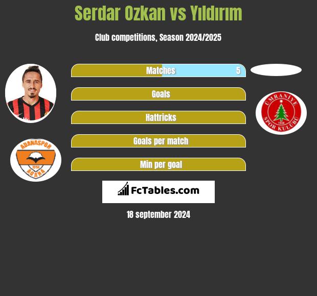 Serdar Ozkan vs Yıldırım h2h player stats