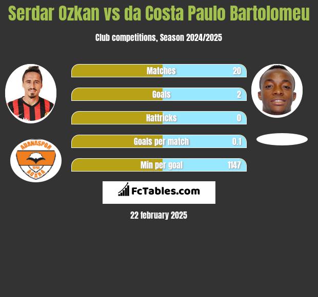 Serdar Ozkan vs da Costa Paulo Bartolomeu h2h player stats