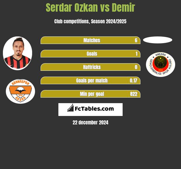 Serdar Ozkan vs Demir h2h player stats