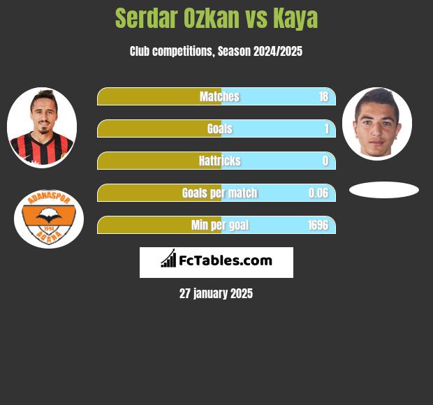 Serdar Ozkan vs Kaya h2h player stats