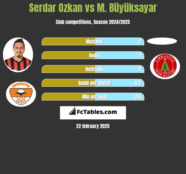 Serdar Ozkan vs M. Büyüksayar h2h player stats