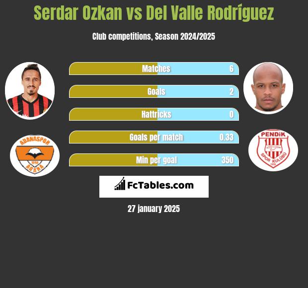 Serdar Ozkan vs Del Valle Rodríguez h2h player stats