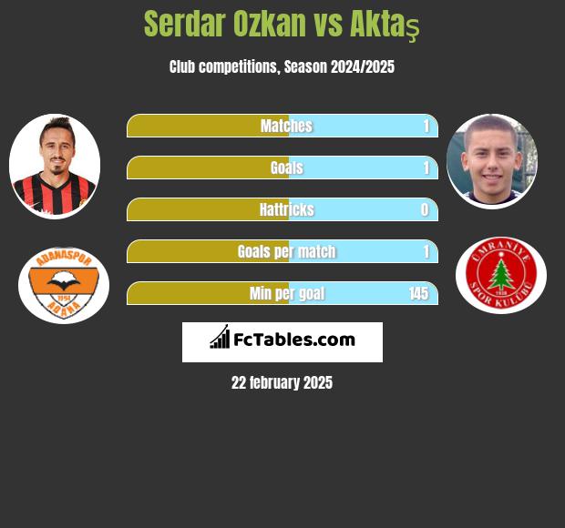 Serdar Ozkan vs Aktaş h2h player stats