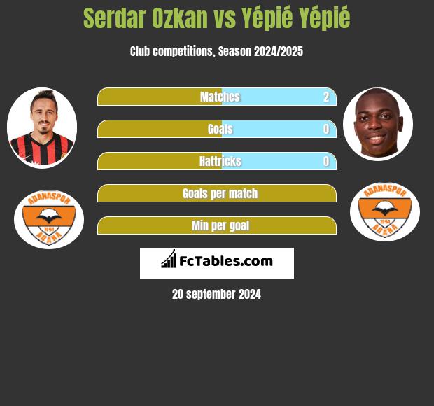 Serdar Ozkan vs Yépié Yépié h2h player stats