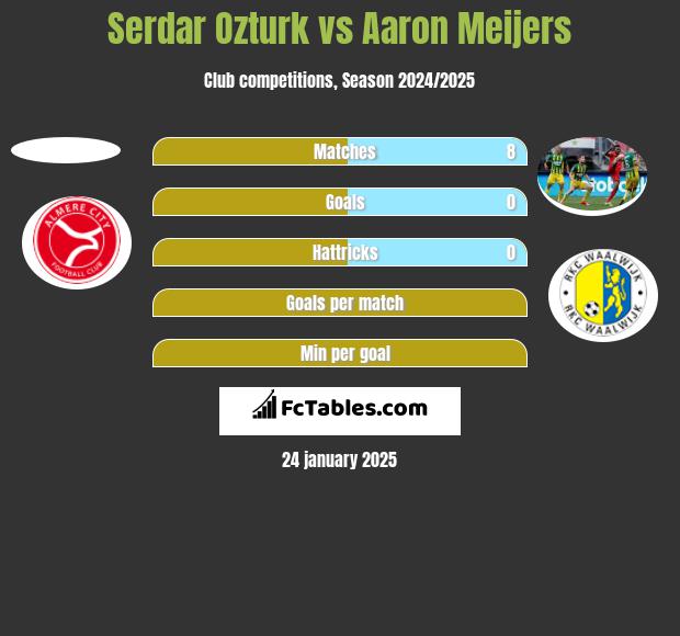 Serdar Ozturk vs Aaron Meijers h2h player stats