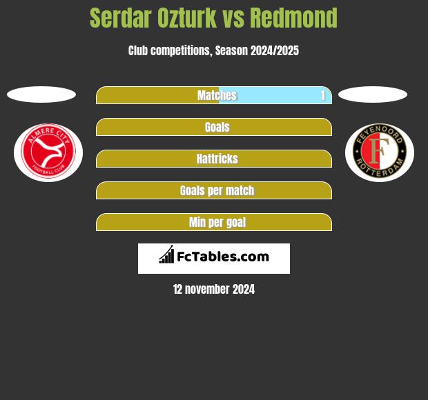 Serdar Ozturk vs Redmond h2h player stats