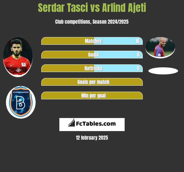 Serdar Tasci vs Arlind Ajeti h2h player stats