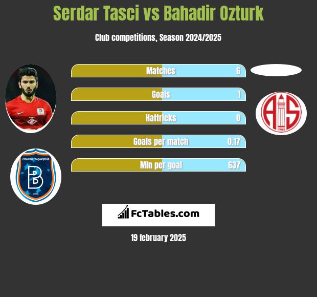 Serdar Tasci vs Bahadir Ozturk h2h player stats