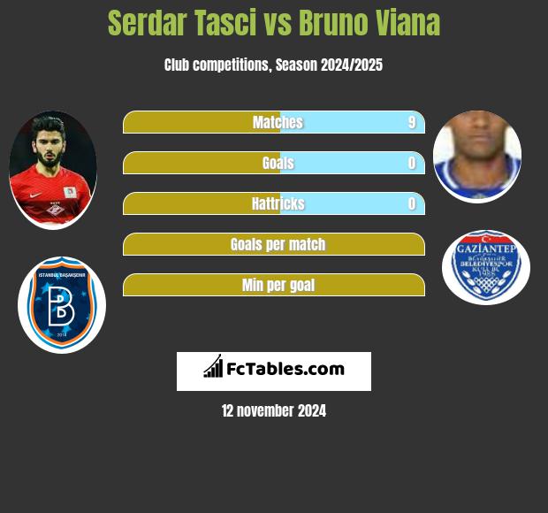 Serdar Tasci vs Bruno Viana h2h player stats