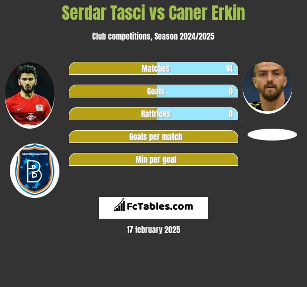 Serdar Tasci vs Caner Erkin h2h player stats