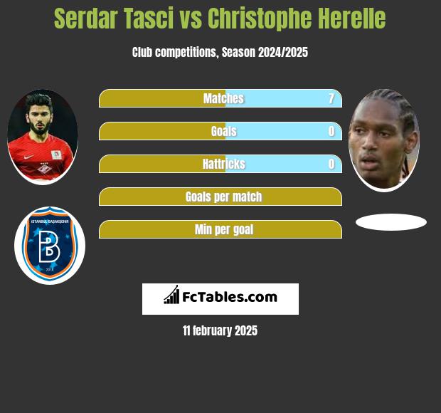 Serdar Tasci vs Christophe Herelle h2h player stats