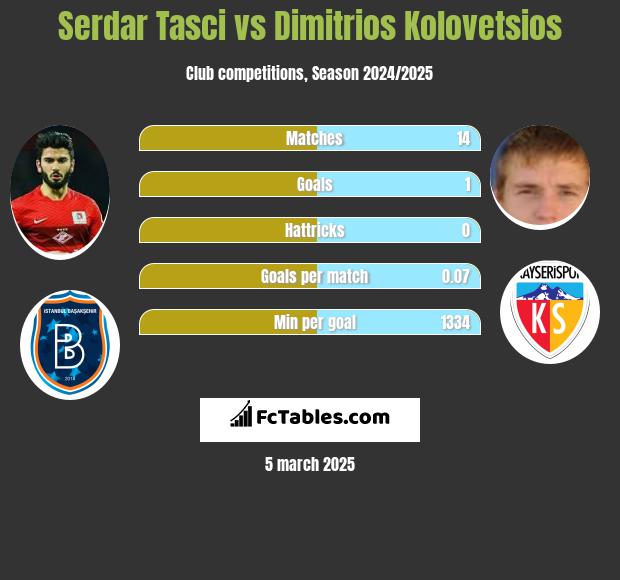 Serdar Tasci vs Dimitrios Kolovetsios h2h player stats