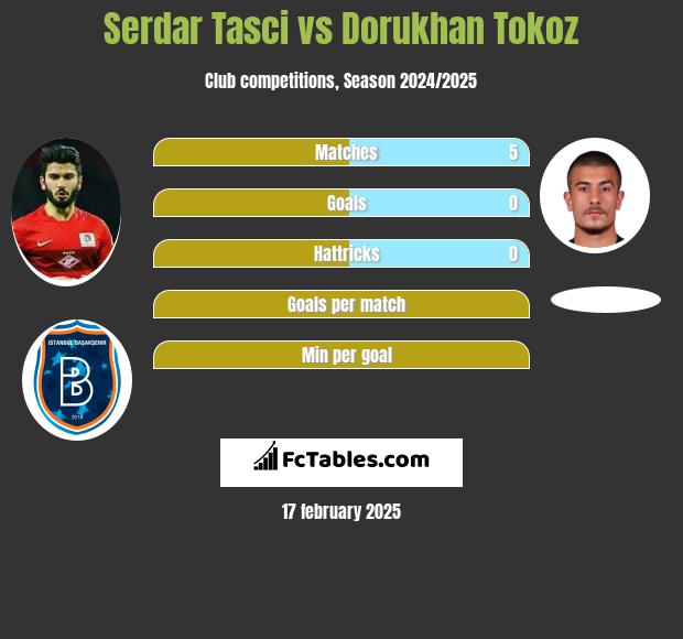 Serdar Tasci vs Dorukhan Tokoz h2h player stats