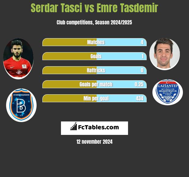 Serdar Tasci vs Emre Tasdemir h2h player stats