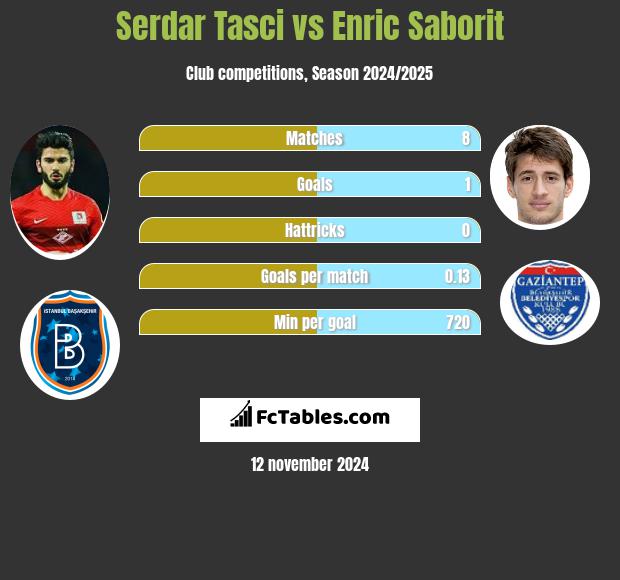 Serdar Tasci vs Enric Saborit h2h player stats