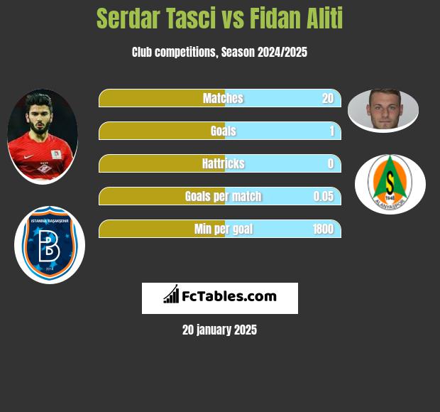 Serdar Tasci vs Fidan Aliti h2h player stats