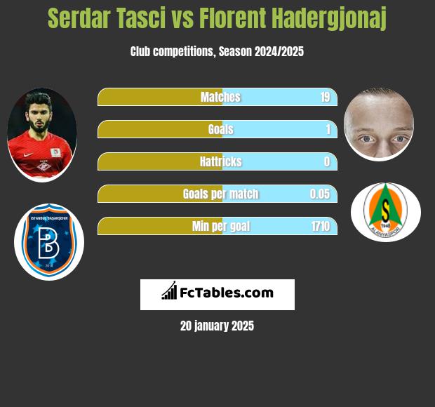 Serdar Tasci vs Florent Hadergjonaj h2h player stats