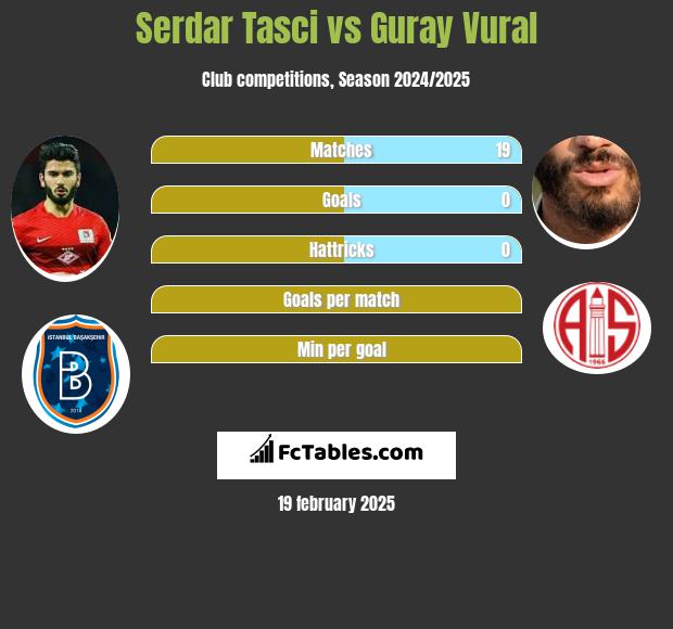 Serdar Tasci vs Guray Vural h2h player stats