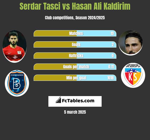 Serdar Tasci vs Hasan Ali Kaldirim h2h player stats