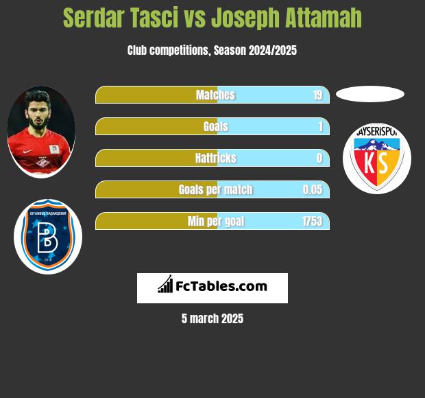 Serdar Tasci vs Joseph Attamah h2h player stats