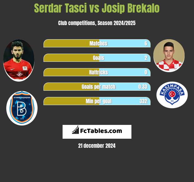 Serdar Tasci vs Josip Brekalo h2h player stats