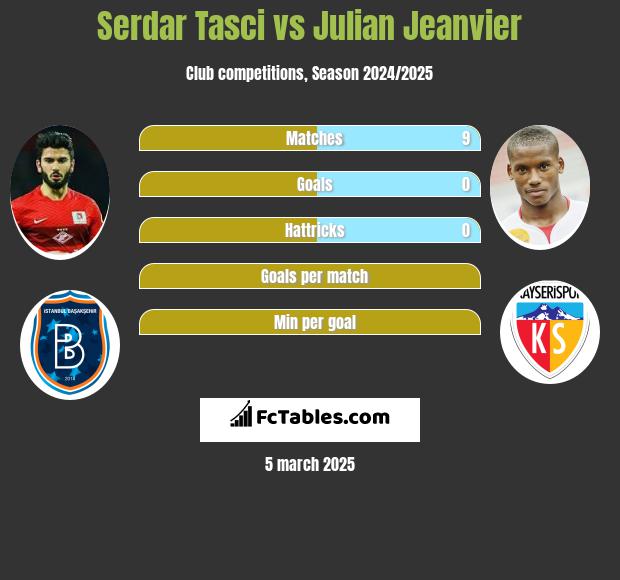 Serdar Tasci vs Julian Jeanvier h2h player stats