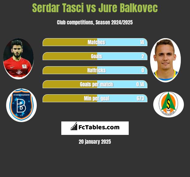 Serdar Tasci vs Jure Balkovec h2h player stats