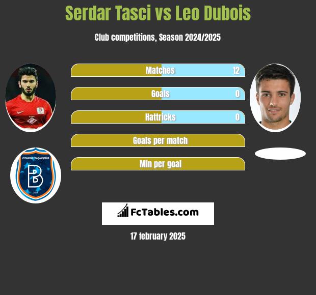 Serdar Tasci vs Leo Dubois h2h player stats