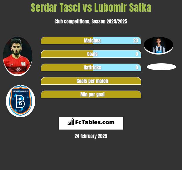 Serdar Tasci vs Lubomir Satka h2h player stats