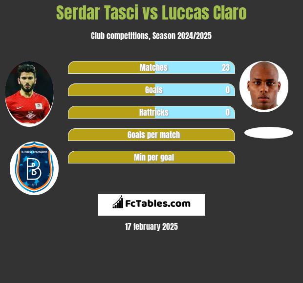 Serdar Tasci vs Luccas Claro h2h player stats