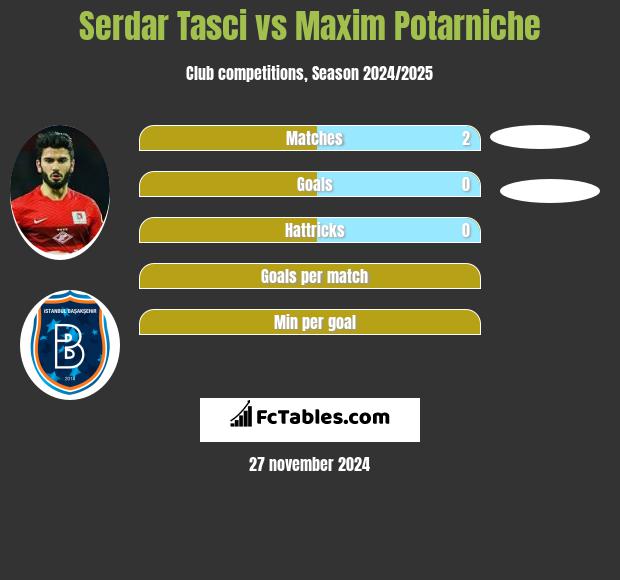 Serdar Tasci vs Maxim Potarniche h2h player stats