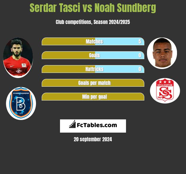 Serdar Tasci vs Noah Sundberg h2h player stats